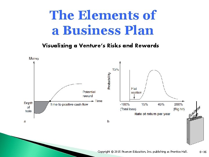 The Elements of a Business Plan Visualizing a Venture’s Risks and Rewards Copyright ©