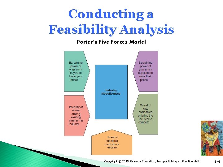 Conducting a Feasibility Analysis Porter’s Five Forces Model Copyright © 2015 Pearson Education, Inc.