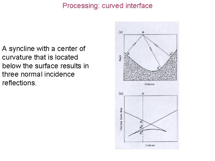 Processing: curved interface A syncline with a center of curvature that is located below