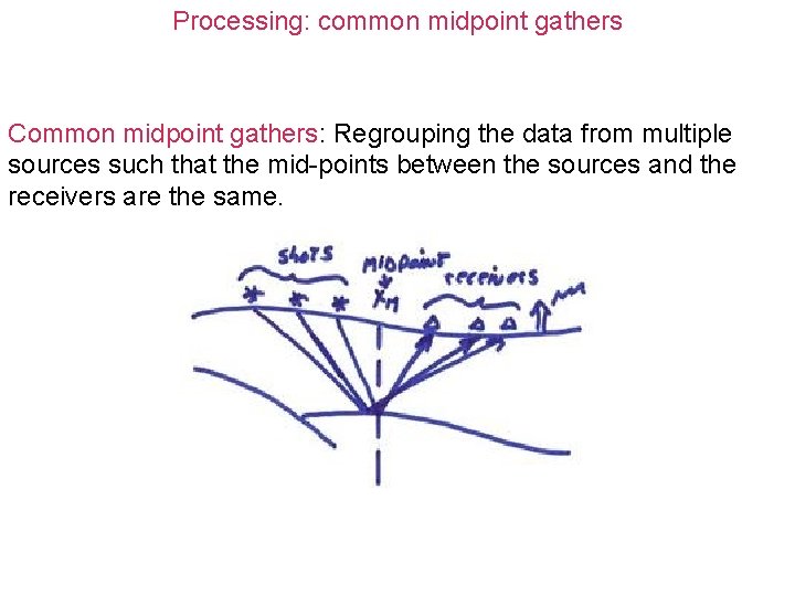 Processing: common midpoint gathers Common midpoint gathers: Regrouping the data from multiple sources such