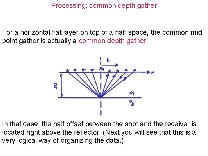 Processing: common depth gather For a horizontal flat layer on top of a half-space,