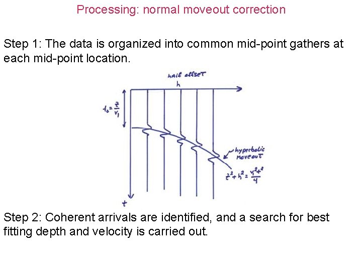 Processing: normal moveout correction Step 1: The data is organized into common mid-point gathers