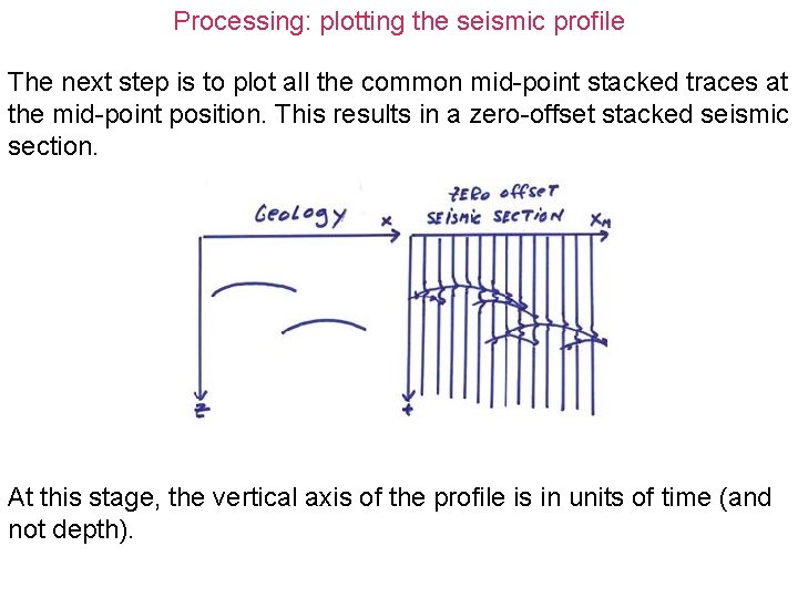 Processing: plotting the seismic profile The next step is to plot all the common