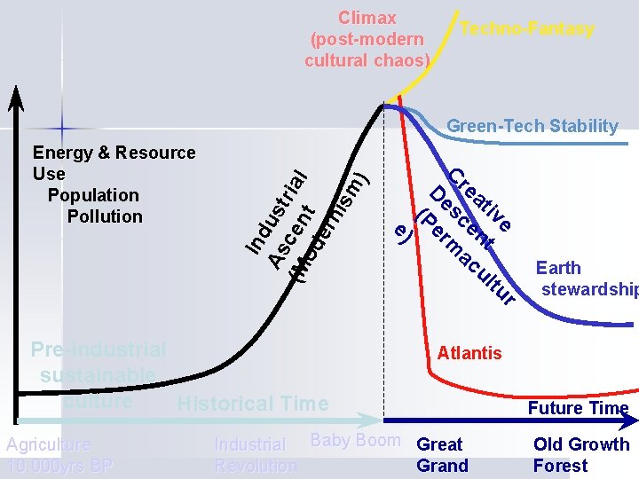 Climax (post-modern cultural chaos) Techno-Fantasy Energy & Resource Use Population Pollution Ind As ust