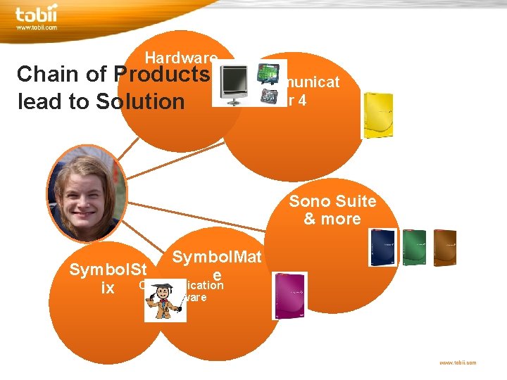 Hardware Chain of Products lead to Solution Communicat or 4 Sono Suite & more