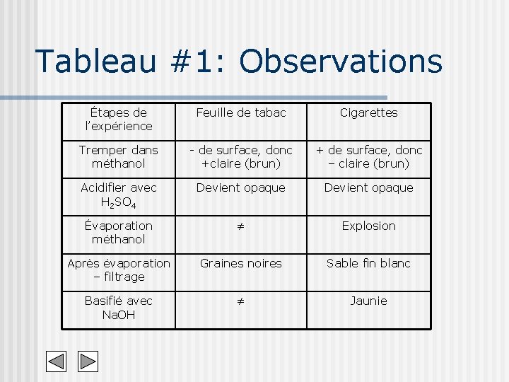 Tableau #1: Observations Étapes de l’expérience Feuille de tabac Cigarettes Tremper dans méthanol -