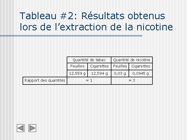 Tableau #2: Résultats obtenus lors de l’extraction de la nicotine Quantité de tabac Rapport