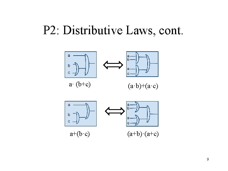 P 2: Distributive Laws, cont. a· (b+c) (a·b)+(a·c) a+(b·c) (a+b)·(a+c) 9 