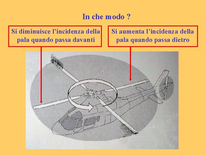 In che modo ? Si diminuisce l’incidenza della pala quando passa davanti Si aumenta