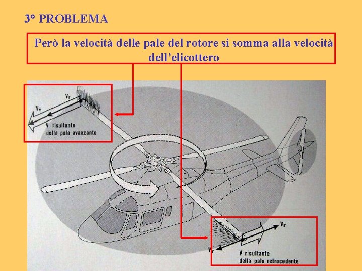 3° PROBLEMA Però la velocità delle pale del rotore si somma alla velocità dell’elicottero