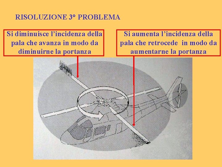 RISOLUZIONE 3° PROBLEMA Si diminuisce l’incidenza della pala che avanza in modo da diminuirne