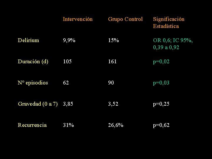 Intervención Grupo Control Significación Estadística Delirium 9, 9% 15% OR 0, 6; IC 95%,