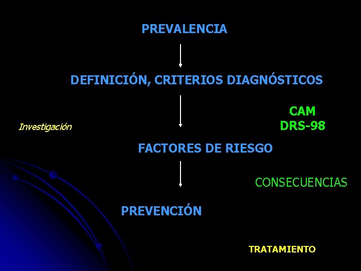 PREVALENCIA DEFINICIÓN, CRITERIOS DIAGNÓSTICOS CAM DRS-98 Investigación FACTORES DE RIESGO CONSECUENCIAS PREVENCIÓN TRATAMIENTO 