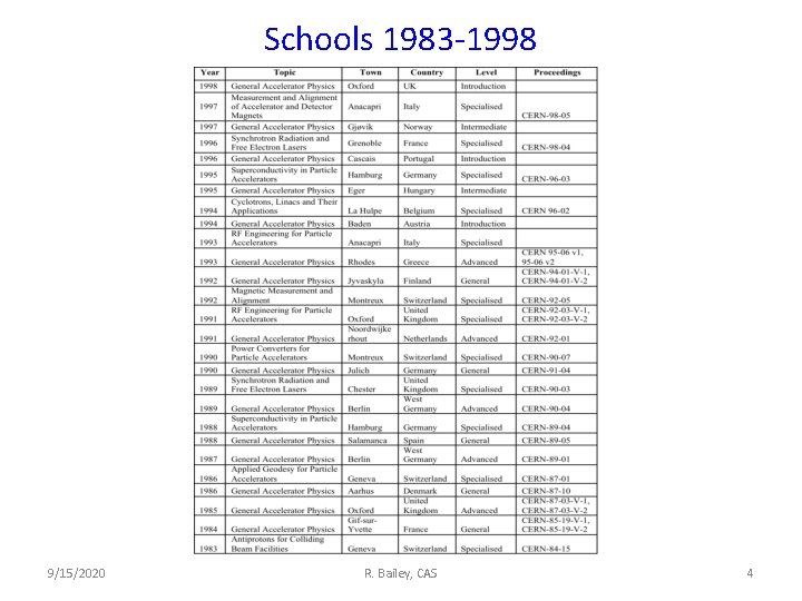 Schools 1983 -1998 9/15/2020 R. Bailey, CAS 4 