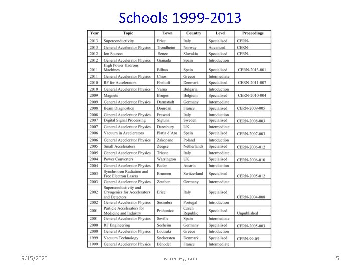 Schools 1999 -2013 9/15/2020 R. Bailey, CAS 5 