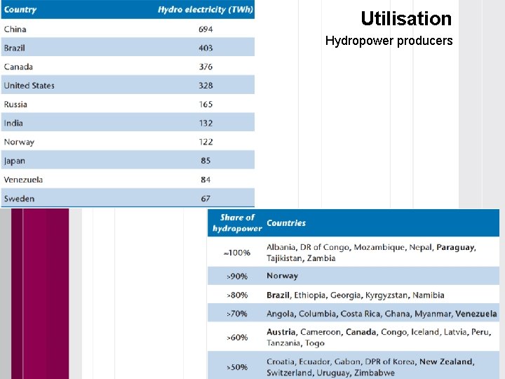 Utilisation Hydropower producers 