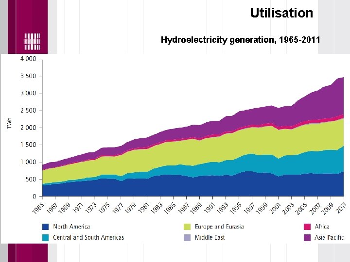 Utilisation Hydroelectricity generation, 1965 -2011 