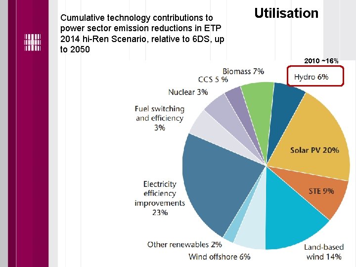 Cumulative technology contributions to power sector emission reductions in ETP 2014 hi-Ren Scenario, relative