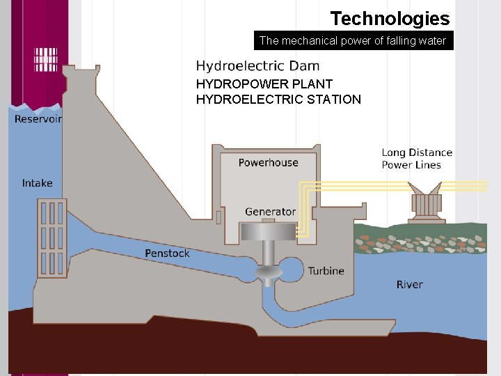 Technologies The mechanical power of falling water HYDROPOWER PLANT HYDROELECTRIC STATION 