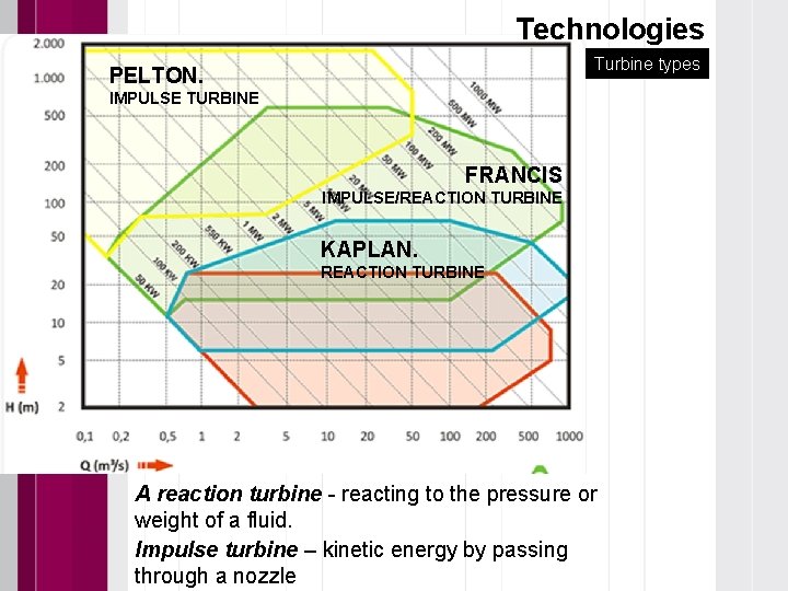 Technologies Turbine types PELTON. IMPULSE TURBINE FRANCIS IMPULSE/REACTION TURBINE KAPLAN. REACTION TURBINE A reaction