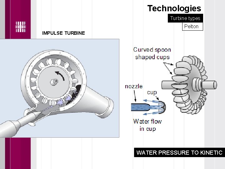 Technologies Turbine types Pelton IMPULSE TURBINE WATER PRESSURE TO KINETIC 