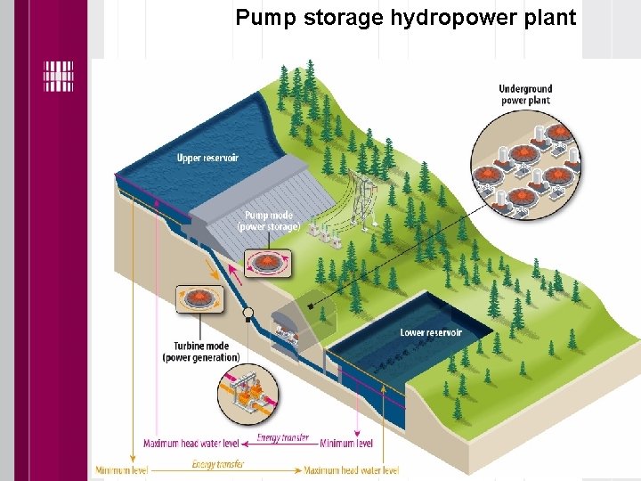 Pump storage hydropower plant 