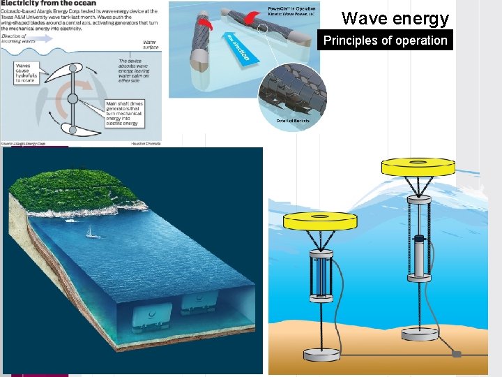 Wave energy Principles of operation 