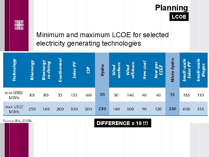 Planning LCOE Minimum and maximum LCOE for selected electricity generating technologies DIFFERENCE x 10