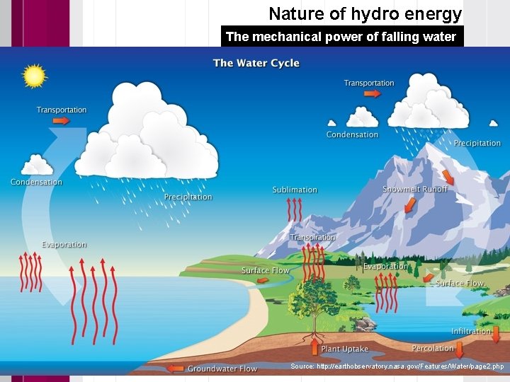 Nature of hydro energy The mechanical power of falling water Source: http: //earthobservatory. nasa.