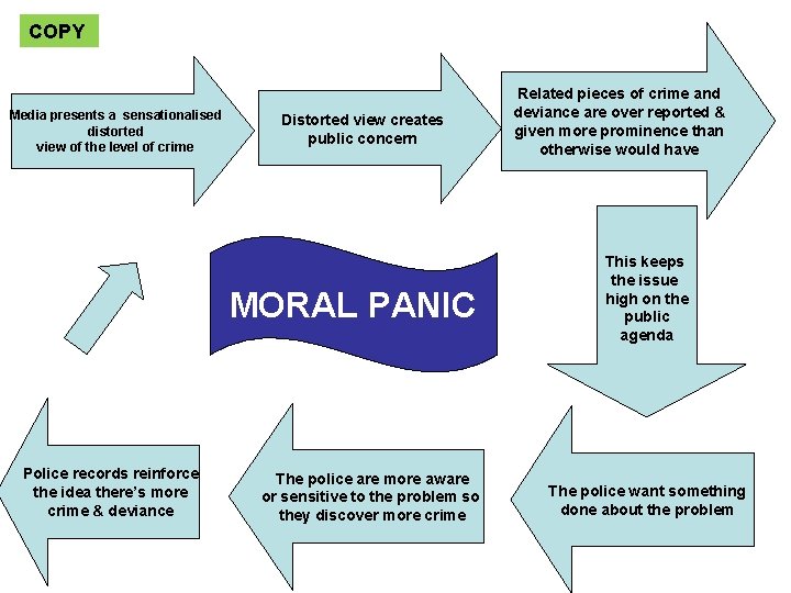 COPY Media presents a sensationalised distorted view of the level of crime Distorted view
