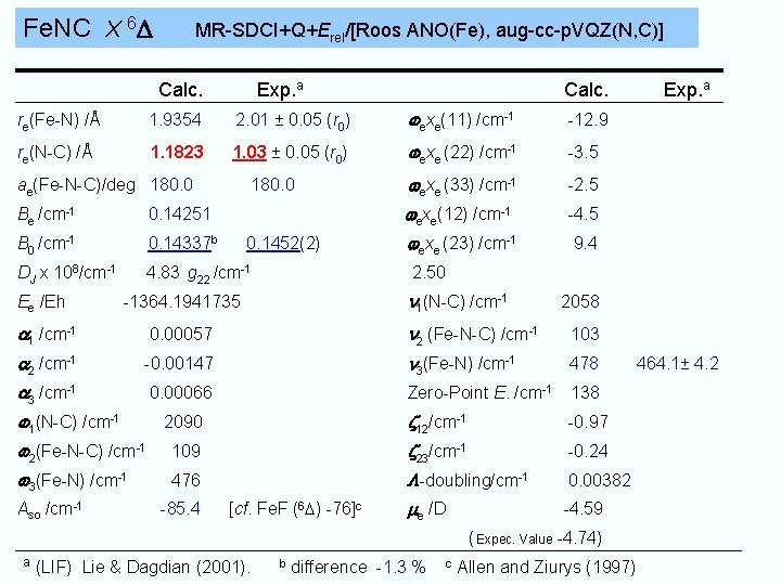 Fe. NC X 6 D MR-SDCI+Q+Erel/[Roos ANO(Fe), aug-cc-p. VQZ(N, C)] Calc. Exp. a re(Fe-N)