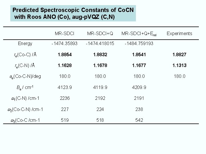 Predicted Spectroscopic Constants of Co. CN with Roos ANO (Co), aug-p. VQZ (C, N)