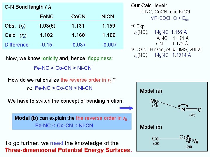 C-N Bond length / Å Fe. NC Co. CN Ni. CN Obs. (r 0)