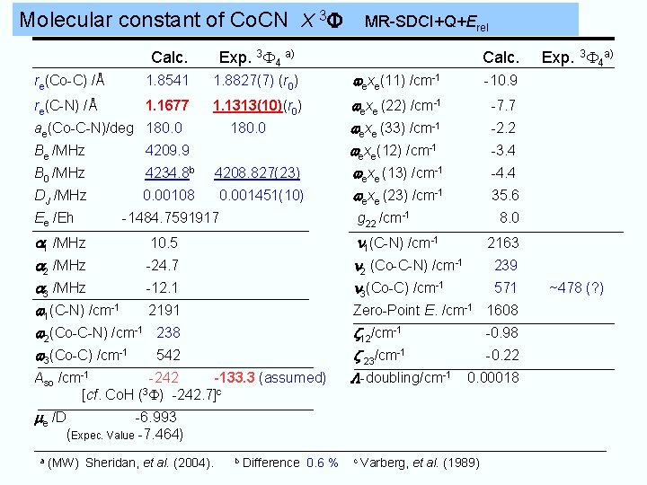 Molecular constant of Co. CN X 3 F MR-SDCI+Q+Erel Calc. Exp. 3 F 4