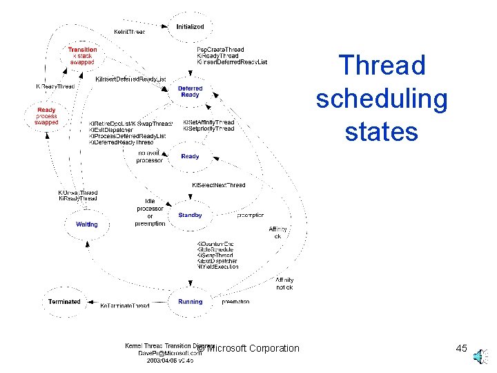 Thread scheduling states © Microsoft Corporation 45 