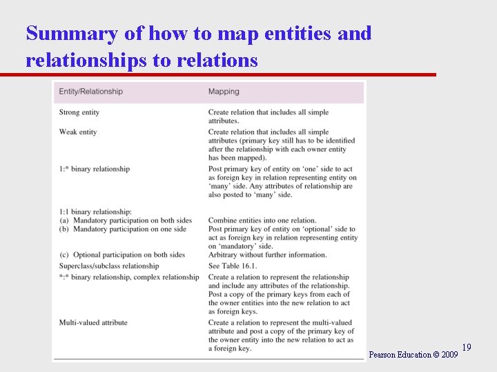 Summary of how to map entities and relationships to relations Pearson Education © 2009