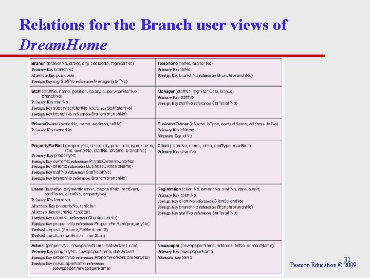 Relations for the Branch user views of Dream. Home 31 Pearson Education © 2009 Relations for the Branch user views of Dream. Home 31 Pearson Education © 2009
