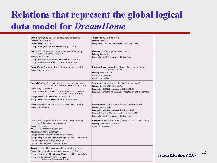Relations that represent the global logical data model for Dream. Home Pearson Education ©