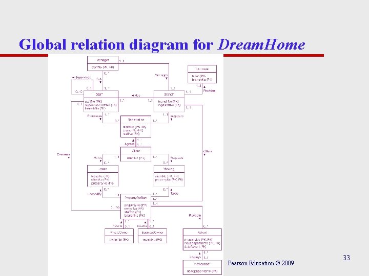 Global relation diagram for Dream. Home Pearson Education © 2009 33 