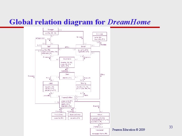Global relation diagram for Dream. Home Pearson Education © 2009 33 Global relation diagram for Dream. Home Pearson Education © 2009 33