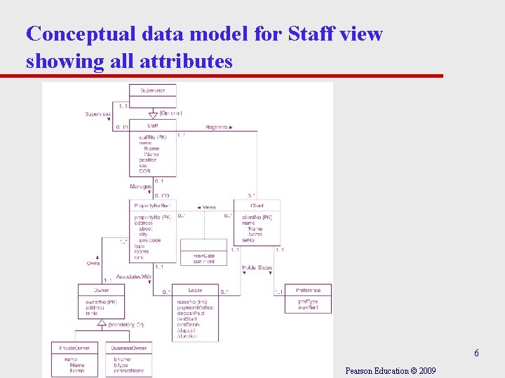 Conceptual data model for Staff view showing all attributes 6 Pearson Education © 2009