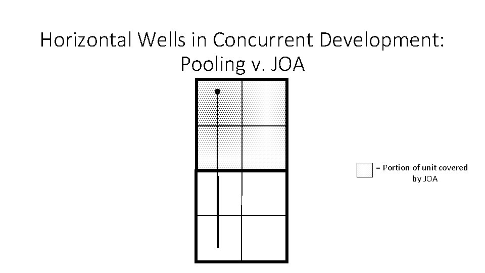 Horizontal Wells in Concurrent Development: Pooling v. JOA = Portion of unit covered by