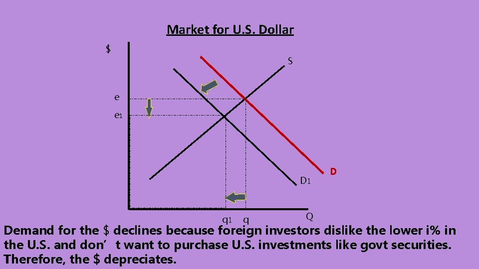 Market for U. S. Dollar $ S e e 1 D 1 q D