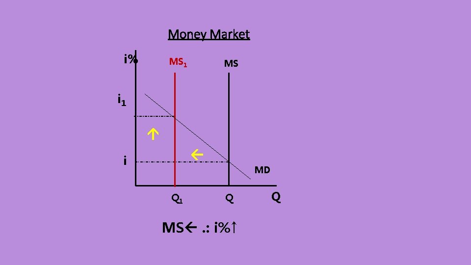 Money Market i% MS 1 MS i 1 i MD Q 1 Q MS