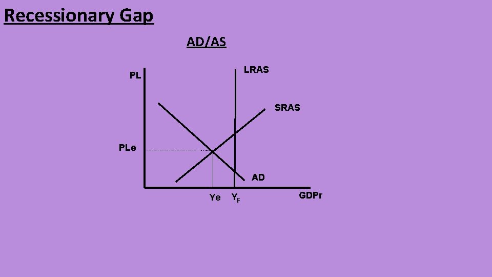 Recessionary Gap AD/AS LRAS PL SRAS PLe AD Ye YF GDPr 