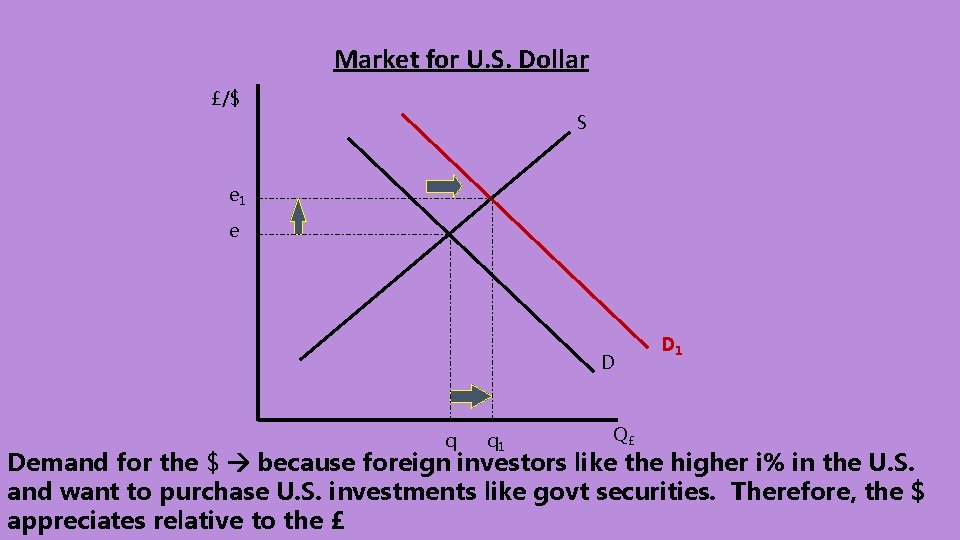 Market for U. S. Dollar £/$ S e 1 e D q q 1