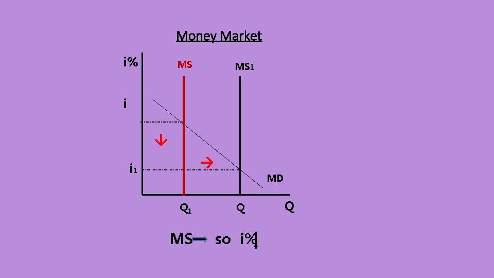 Money Market i% MS MS 1 i i 1 MD Q 1 MS Q