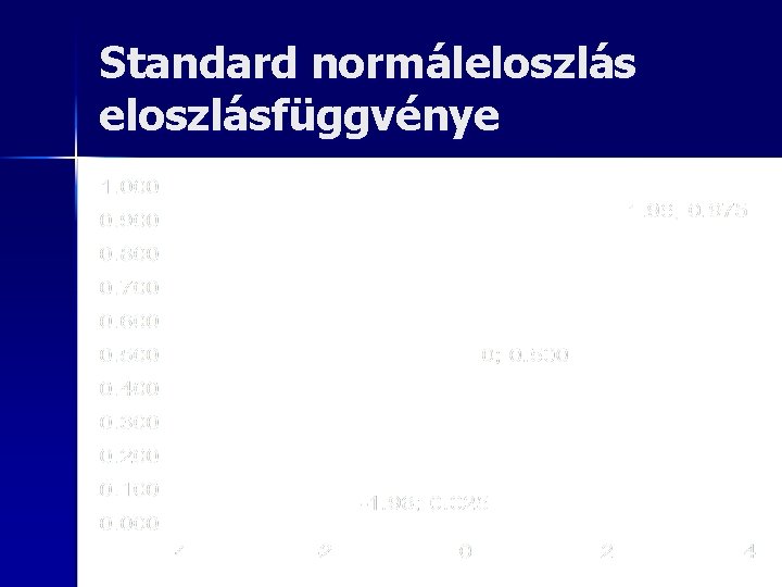 Standard normáleloszlásfüggvénye 