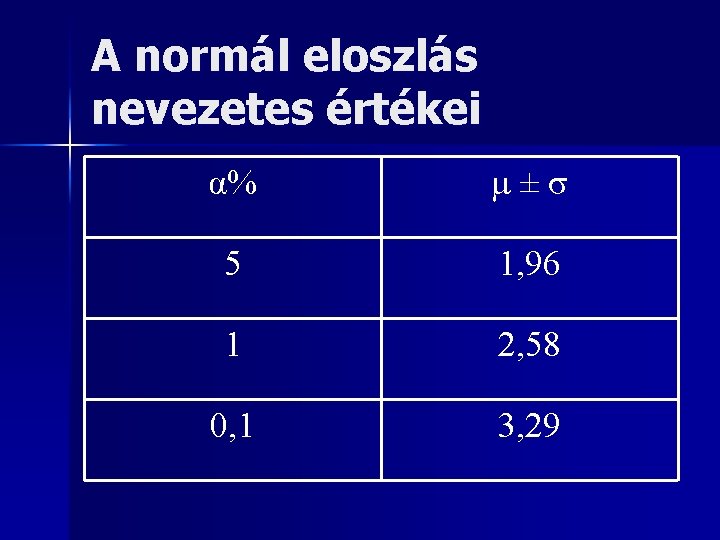 A normál eloszlás nevezetes értékei α% μ±σ 5 1, 96 1 2, 58 0,