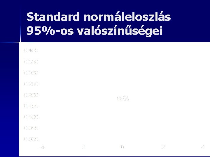 Standard normáleloszlás 95%-os valószínűségei 